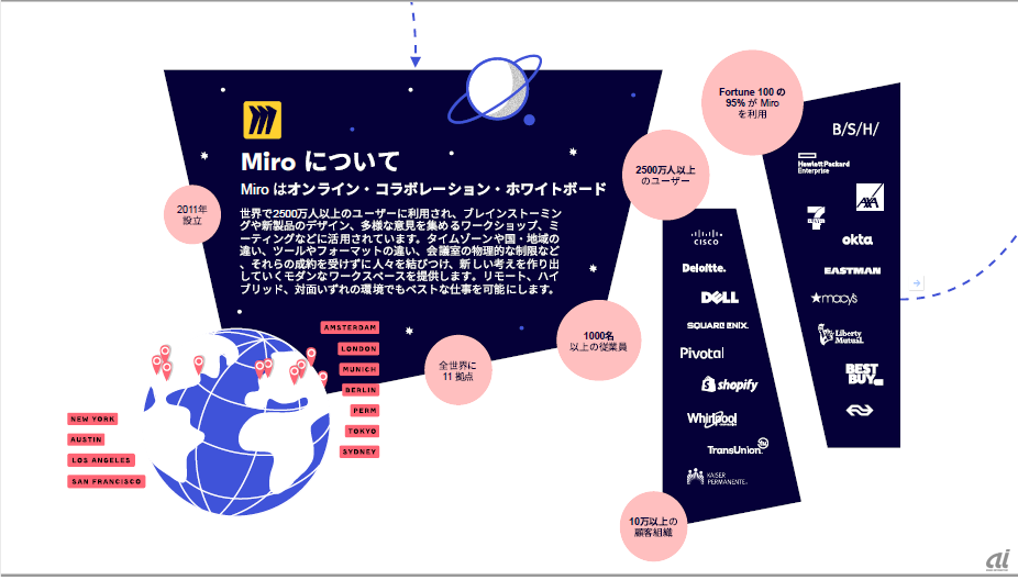 図1:チームコラボレーション用オンラインホワイトボードプラットフォーム「Miro」の概要（出典：ミロ・ジャパン）